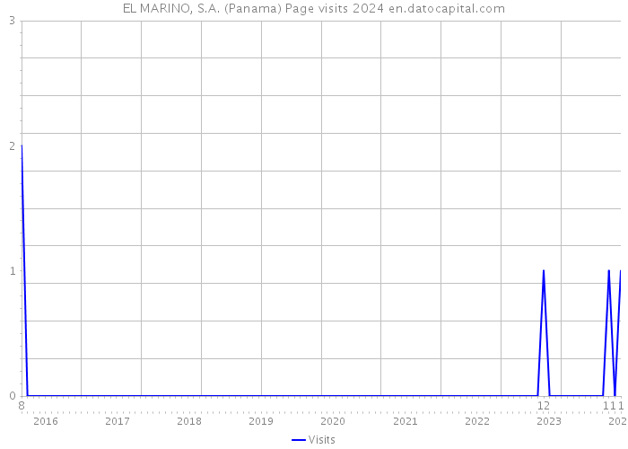 EL MARINO, S.A. (Panama) Page visits 2024 
