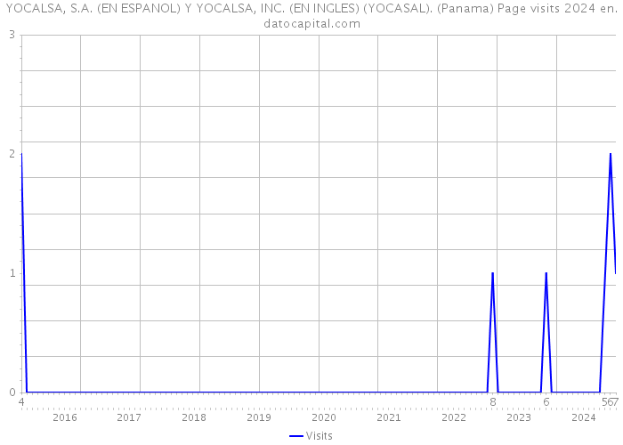 YOCALSA, S.A. (EN ESPANOL) Y YOCALSA, INC. (EN INGLES) (YOCASAL). (Panama) Page visits 2024 