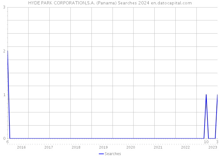 HYDE PARK CORPORATION,S.A. (Panama) Searches 2024 