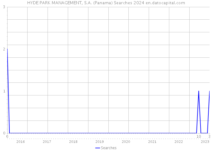HYDE PARK MANAGEMENT, S.A. (Panama) Searches 2024 
