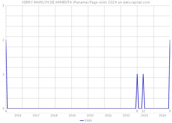 KERRY MARILYN DE ARMENTA (Panama) Page visits 2024 