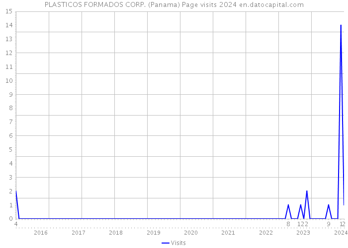 PLASTICOS FORMADOS CORP. (Panama) Page visits 2024 