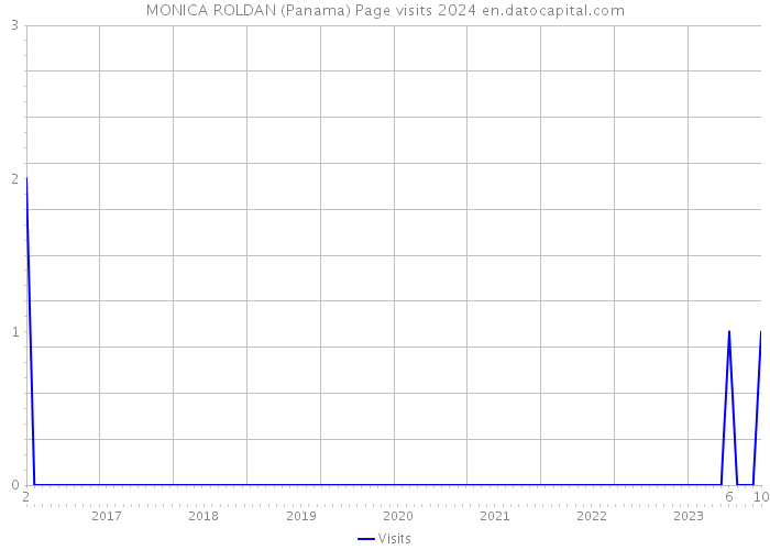 MONICA ROLDAN (Panama) Page visits 2024 