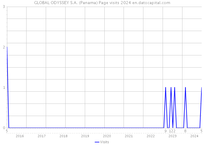 GLOBAL ODYSSEY S.A. (Panama) Page visits 2024 