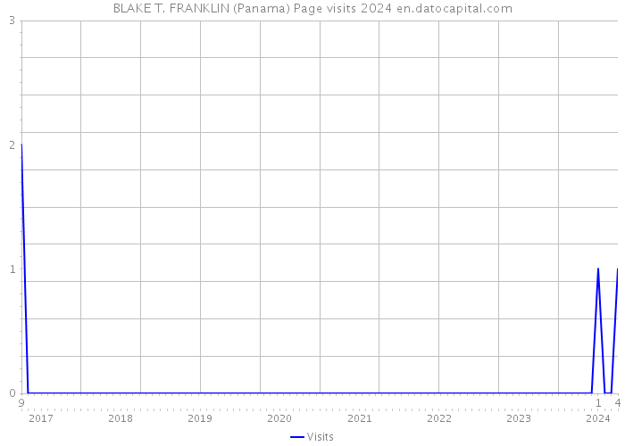 BLAKE T. FRANKLIN (Panama) Page visits 2024 
