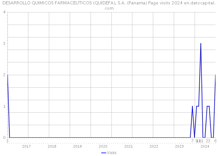 DESARROLLO QUIMICOS FARMACEUTICOS (QUIDEFA), S.A. (Panama) Page visits 2024 