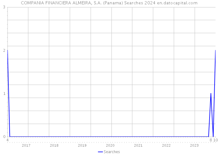 COMPANIA FINANCIERA ALMEIRA, S.A. (Panama) Searches 2024 