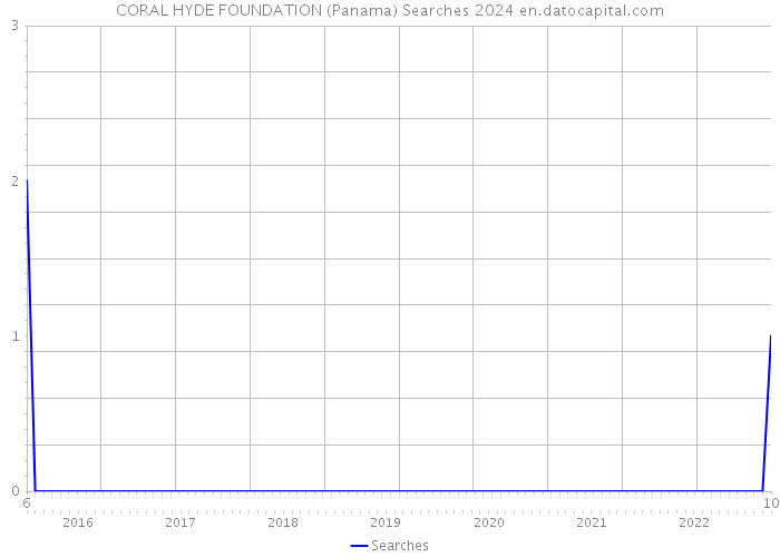 CORAL HYDE FOUNDATION (Panama) Searches 2024 