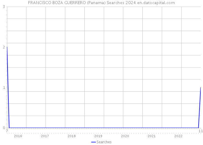 FRANCISCO BOZA GUERRERO (Panama) Searches 2024 