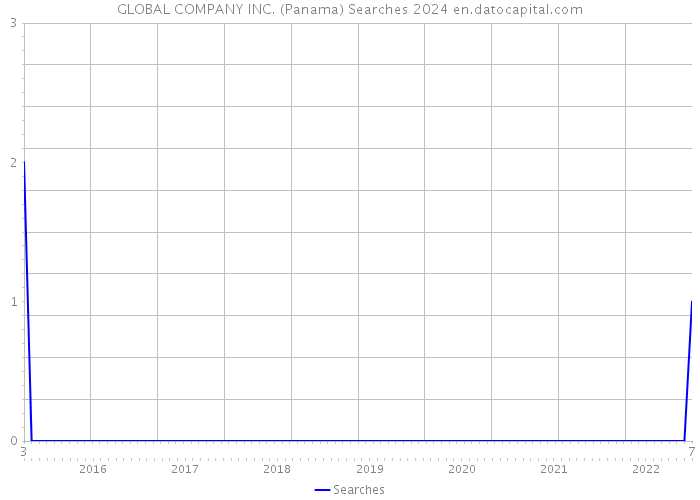 GLOBAL COMPANY INC. (Panama) Searches 2024 