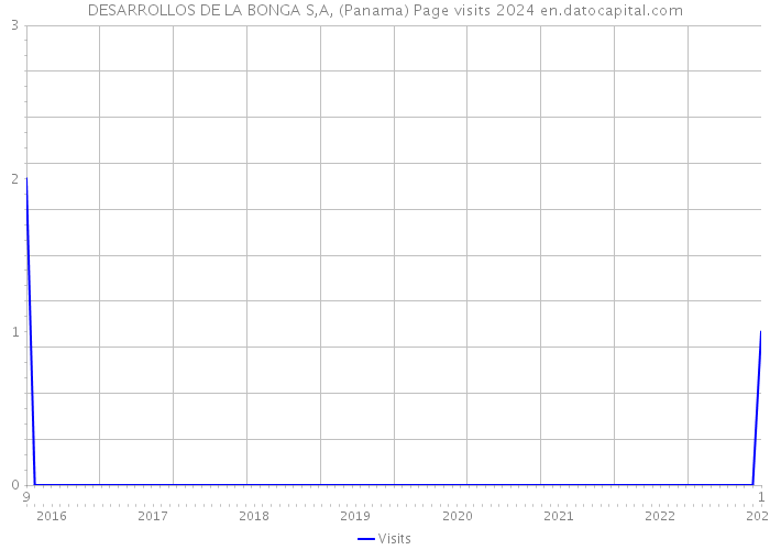 DESARROLLOS DE LA BONGA S,A, (Panama) Page visits 2024 