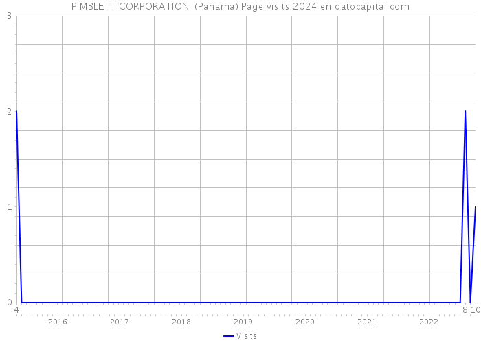 PIMBLETT CORPORATION. (Panama) Page visits 2024 