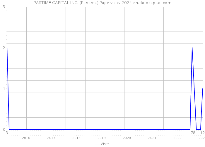 PASTIME CAPITAL INC. (Panama) Page visits 2024 