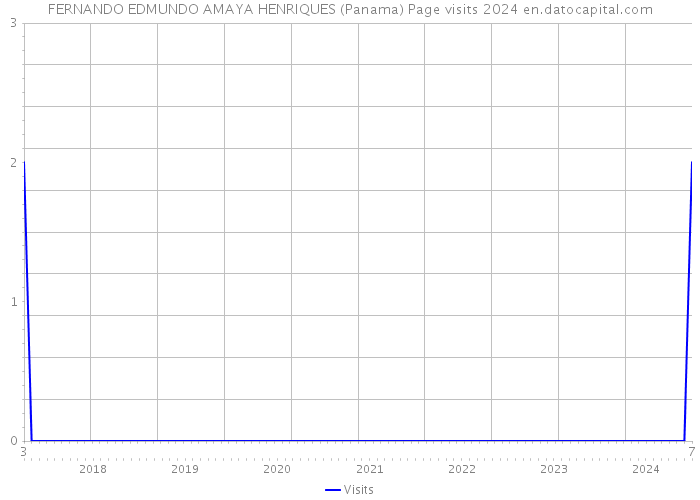 FERNANDO EDMUNDO AMAYA HENRIQUES (Panama) Page visits 2024 