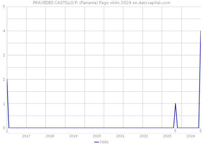 PRAXEDES CASTILLO P. (Panama) Page visits 2024 
