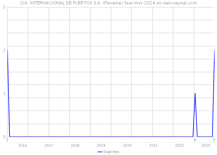 CIA. INTERNACIONAL DE PUERTOS S.A. (Panama) Searches 2024 