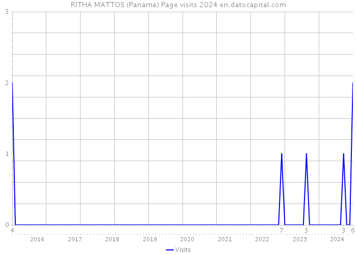 RITHA MATTOS (Panama) Page visits 2024 