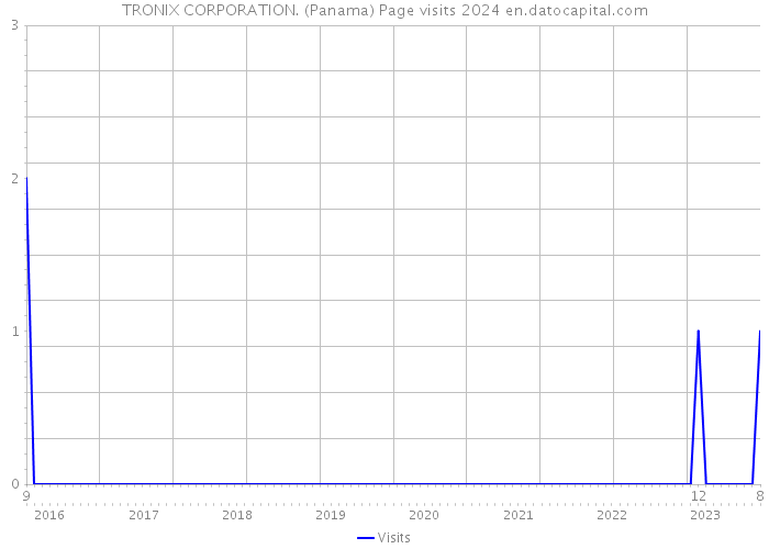 TRONIX CORPORATION. (Panama) Page visits 2024 