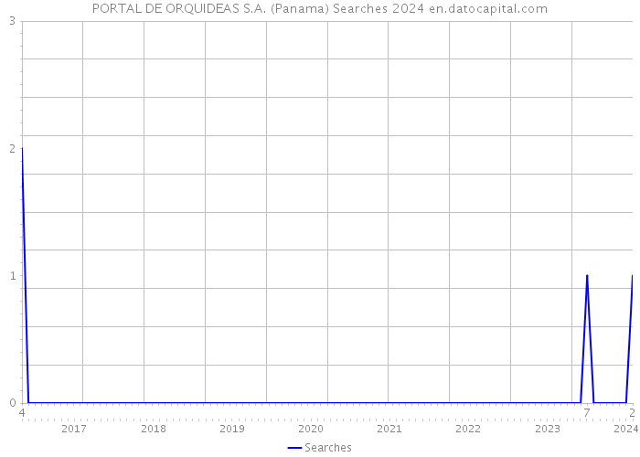 PORTAL DE ORQUIDEAS S.A. (Panama) Searches 2024 