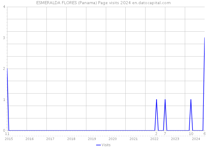 ESMERALDA FLORES (Panama) Page visits 2024 