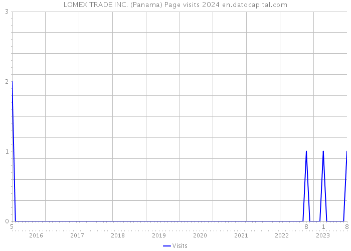 LOMEX TRADE INC. (Panama) Page visits 2024 