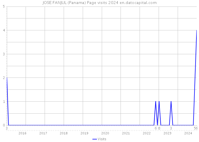 JOSE FANJUL (Panama) Page visits 2024 