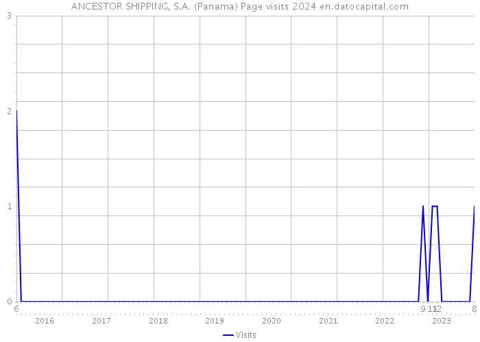 ANCESTOR SHIPPING, S.A. (Panama) Page visits 2024 