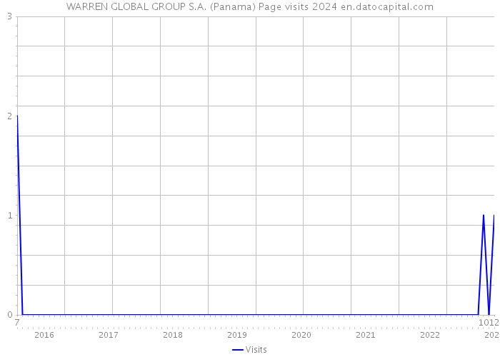 WARREN GLOBAL GROUP S.A. (Panama) Page visits 2024 