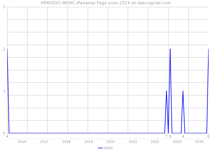 ARMODIO WONG (Panama) Page visits 2024 
