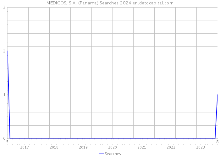 MEDICOS, S.A. (Panama) Searches 2024 