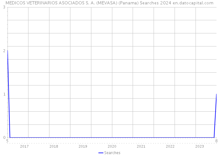 MEDICOS VETERINARIOS ASOCIADOS S. A. (MEVASA) (Panama) Searches 2024 