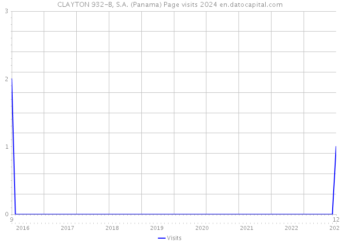 CLAYTON 932-B, S.A. (Panama) Page visits 2024 