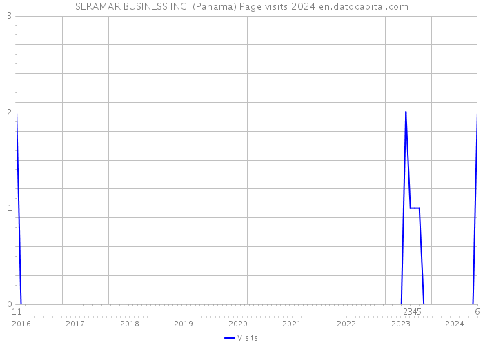 SERAMAR BUSINESS INC. (Panama) Page visits 2024 