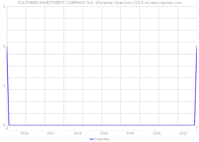 SOUTHERN INVESTMENT COMPANY S.A. (Panama) Searches 2024 