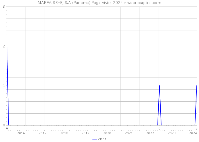 MAREA 33-B, S.A (Panama) Page visits 2024 