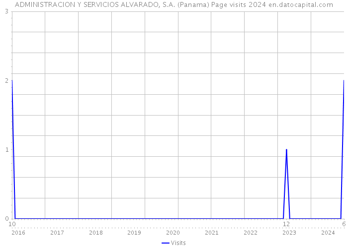 ADMINISTRACION Y SERVICIOS ALVARADO, S.A. (Panama) Page visits 2024 