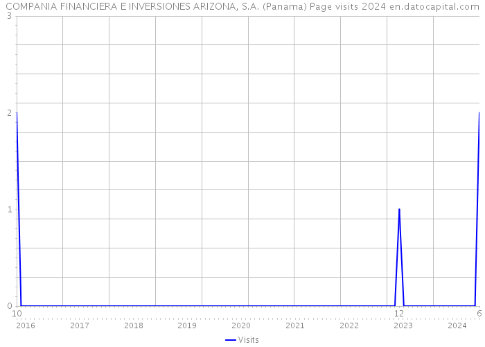 COMPANIA FINANCIERA E INVERSIONES ARIZONA, S.A. (Panama) Page visits 2024 