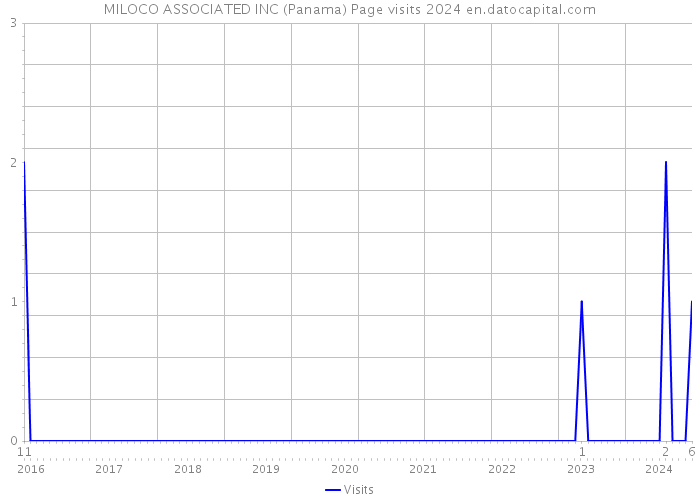 MILOCO ASSOCIATED INC (Panama) Page visits 2024 