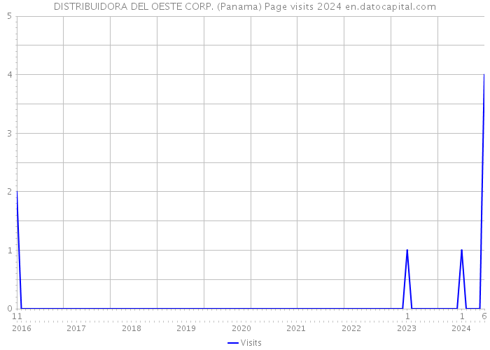 DISTRIBUIDORA DEL OESTE CORP. (Panama) Page visits 2024 