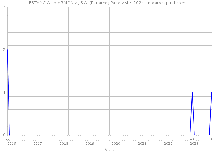 ESTANCIA LA ARMONIA, S.A. (Panama) Page visits 2024 