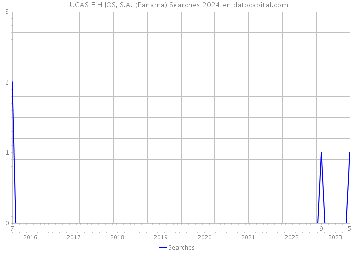 LUCAS E HIJOS, S.A. (Panama) Searches 2024 