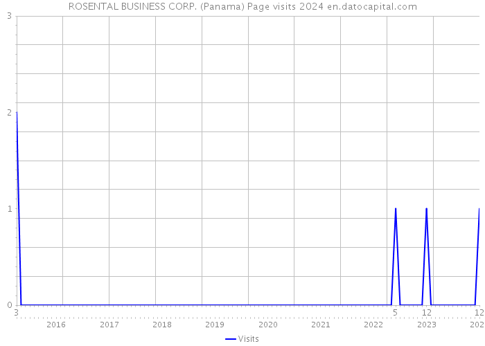 ROSENTAL BUSINESS CORP. (Panama) Page visits 2024 