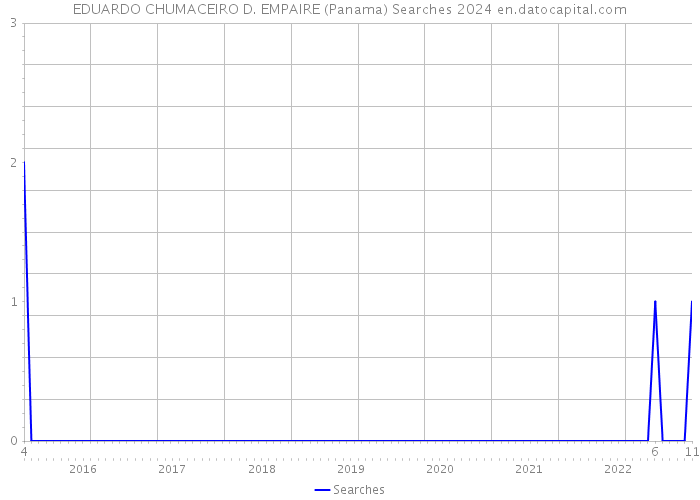EDUARDO CHUMACEIRO D. EMPAIRE (Panama) Searches 2024 