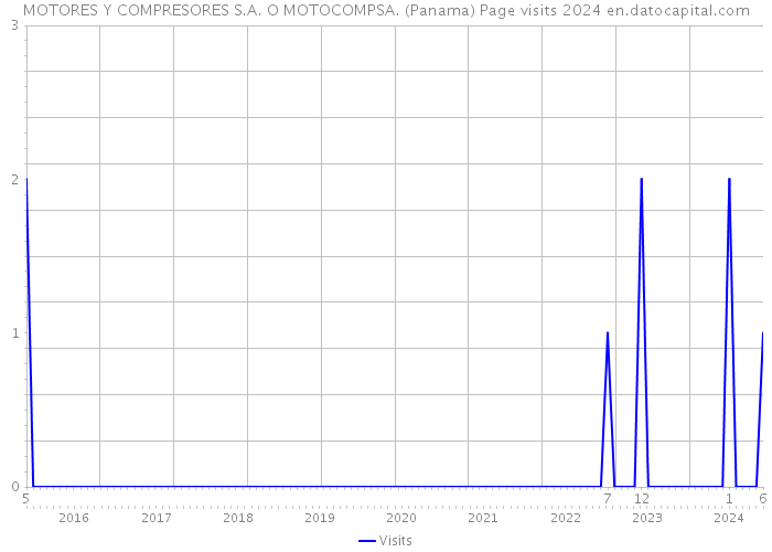 MOTORES Y COMPRESORES S.A. O MOTOCOMPSA. (Panama) Page visits 2024 