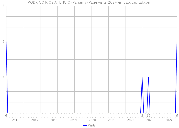 RODRIGO RIOS ATENCIO (Panama) Page visits 2024 