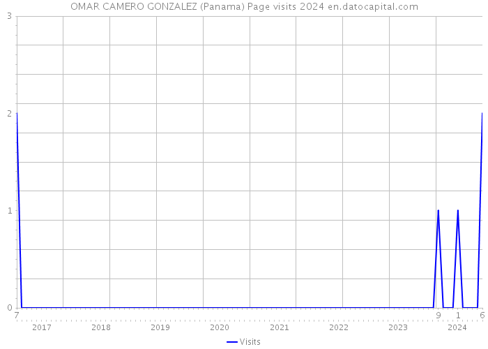 OMAR CAMERO GONZALEZ (Panama) Page visits 2024 