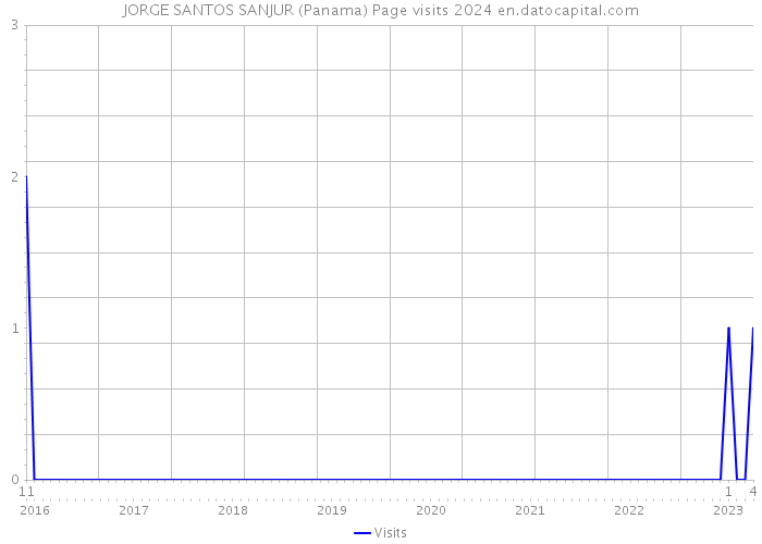 JORGE SANTOS SANJUR (Panama) Page visits 2024 