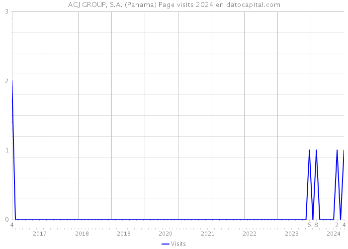 ACJ GROUP, S.A. (Panama) Page visits 2024 