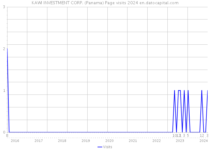 KAWI INVESTMENT CORP. (Panama) Page visits 2024 