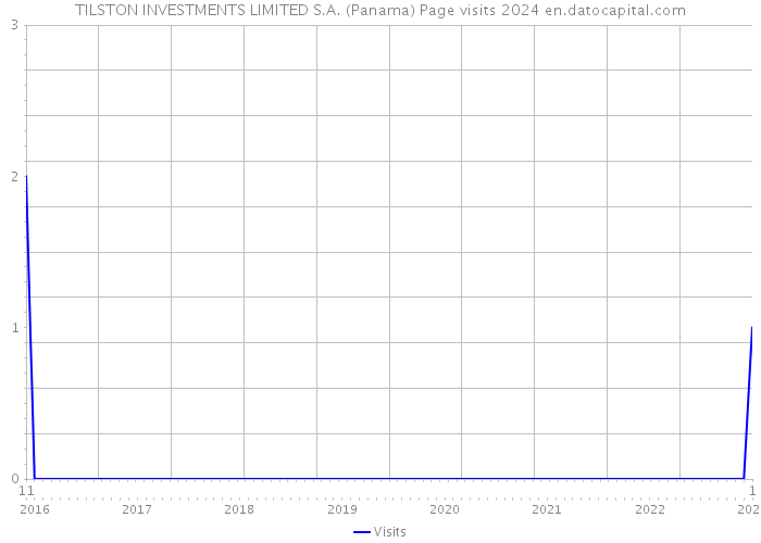 TILSTON INVESTMENTS LIMITED S.A. (Panama) Page visits 2024 